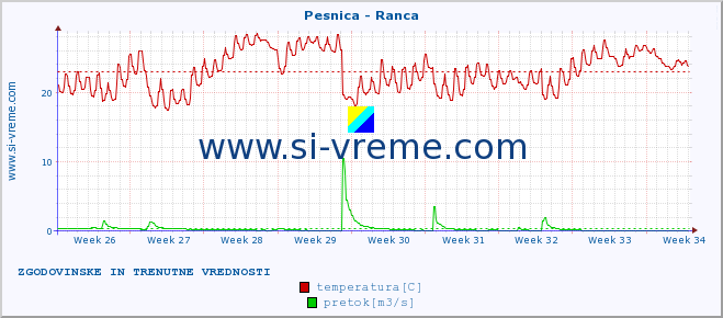 POVPREČJE :: Pesnica - Ranca :: temperatura | pretok | višina :: zadnja dva meseca / 2 uri.