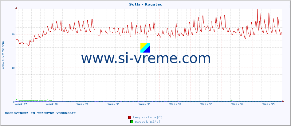 POVPREČJE :: Sotla - Rogatec :: temperatura | pretok | višina :: zadnja dva meseca / 2 uri.