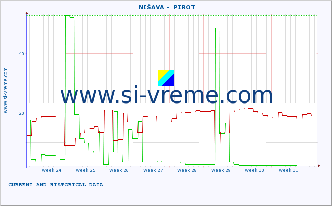  ::  NIŠAVA -  PIROT :: height |  |  :: last two months / 2 hours.