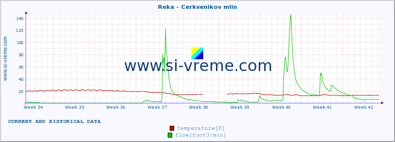  :: Reka - Cerkvenikov mlin :: temperature | flow | height :: last two months / 2 hours.