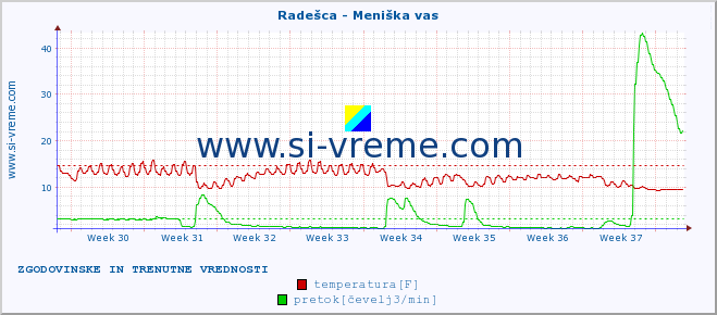 POVPREČJE :: Radešca - Meniška vas :: temperatura | pretok | višina :: zadnja dva meseca / 2 uri.