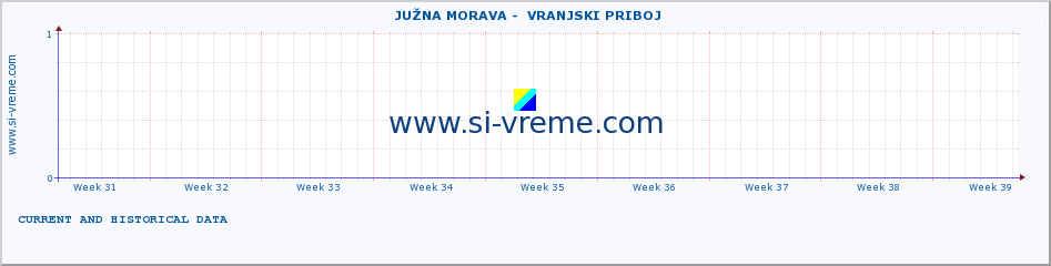  ::  JUŽNA MORAVA -  VRANJSKI PRIBOJ :: height |  |  :: last two months / 2 hours.