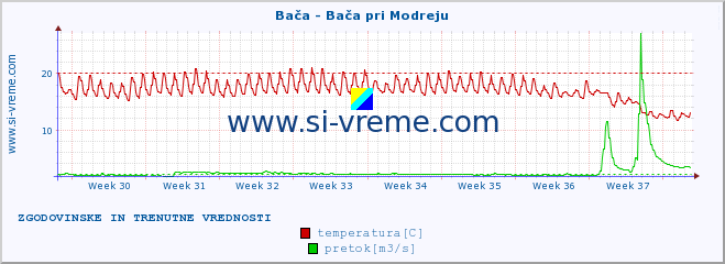 POVPREČJE :: Bača - Bača pri Modreju :: temperatura | pretok | višina :: zadnja dva meseca / 2 uri.