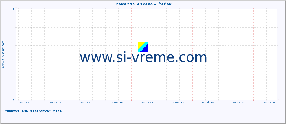  ::  ZAPADNA MORAVA -  ČAČAK :: height |  |  :: last two months / 2 hours.