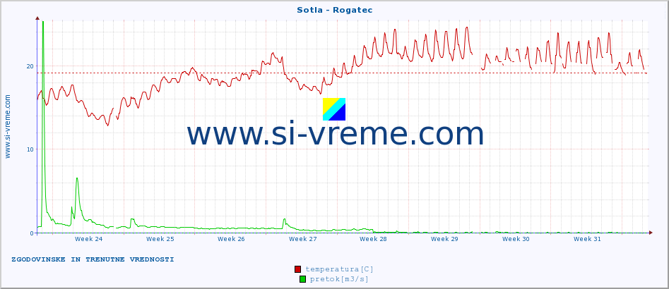 POVPREČJE :: Sotla - Rogatec :: temperatura | pretok | višina :: zadnja dva meseca / 2 uri.