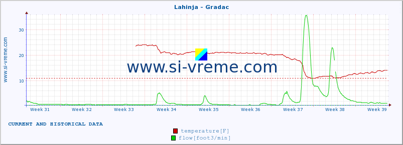  :: Lahinja - Gradac :: temperature | flow | height :: last two months / 2 hours.