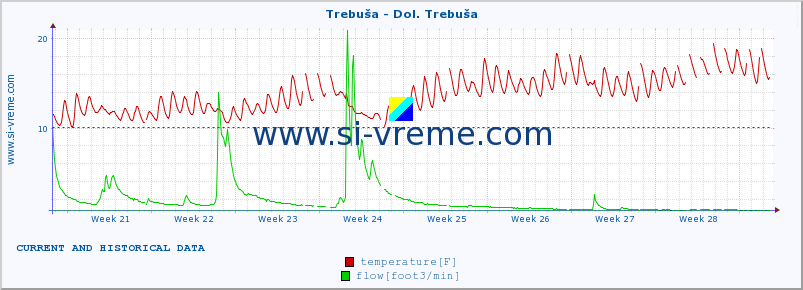  :: Trebuša - Dol. Trebuša :: temperature | flow | height :: last two months / 2 hours.
