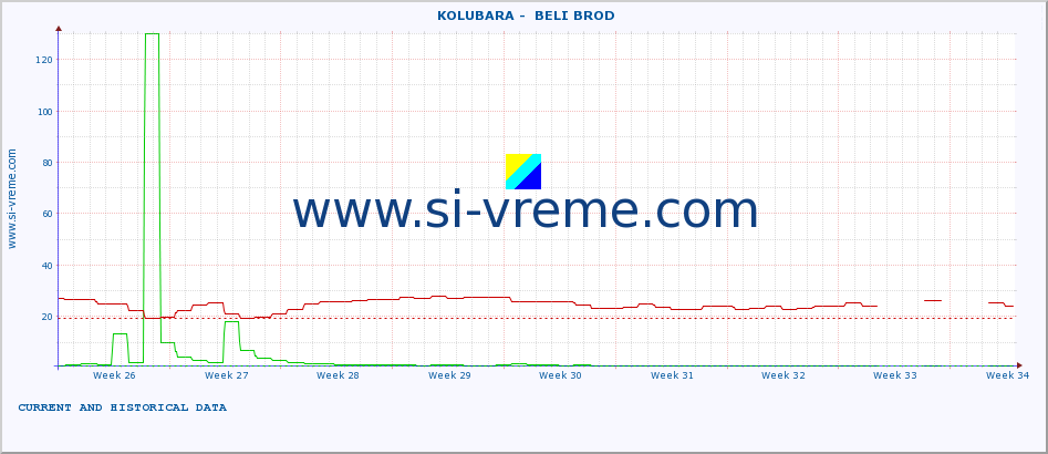  ::  KOLUBARA -  BELI BROD :: height |  |  :: last two months / 2 hours.