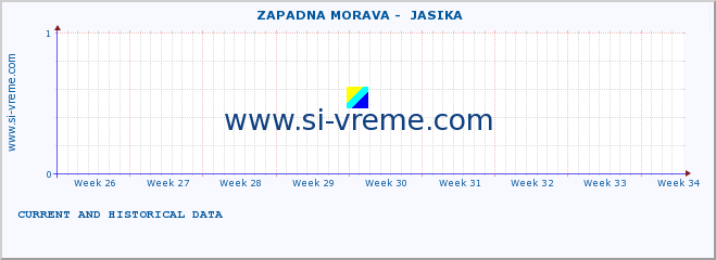  ::  ZAPADNA MORAVA -  JASIKA :: height |  |  :: last two months / 2 hours.