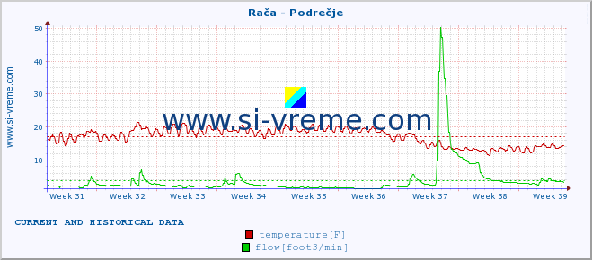  :: Rača - Podrečje :: temperature | flow | height :: last two months / 2 hours.