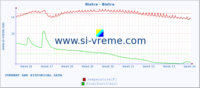  :: Bistra - Bistra :: temperature | flow | height :: last two months / 2 hours.