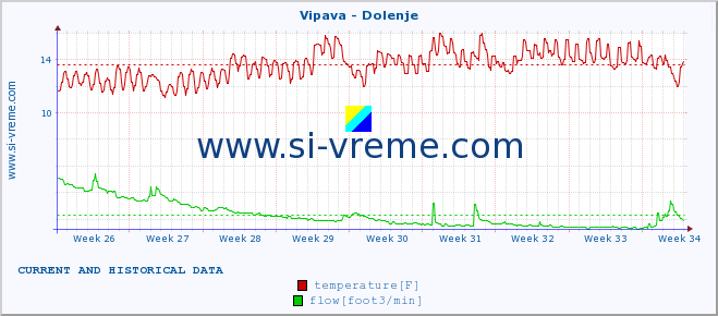  :: Vipava - Dolenje :: temperature | flow | height :: last two months / 2 hours.