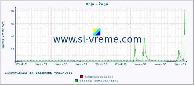 POVPREČJE :: Učja - Žaga :: temperatura | pretok | višina :: zadnja dva meseca / 2 uri.