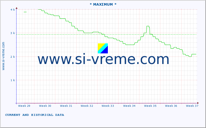  :: * MAXIMUM * :: height |  |  :: last two months / 2 hours.