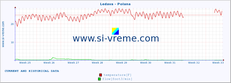  :: Ledava - Polana :: temperature | flow | height :: last two months / 2 hours.