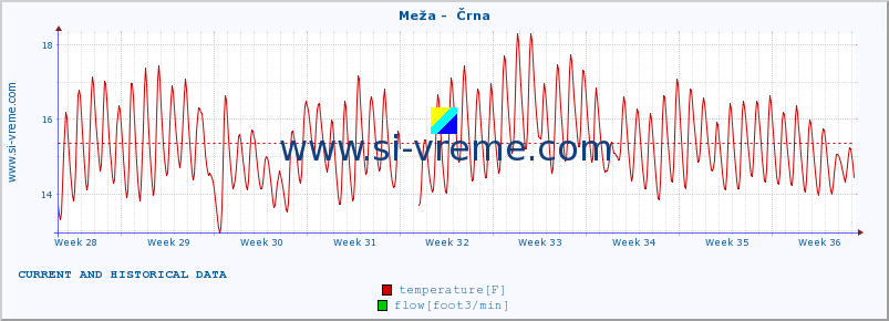  :: Meža -  Črna :: temperature | flow | height :: last two months / 2 hours.