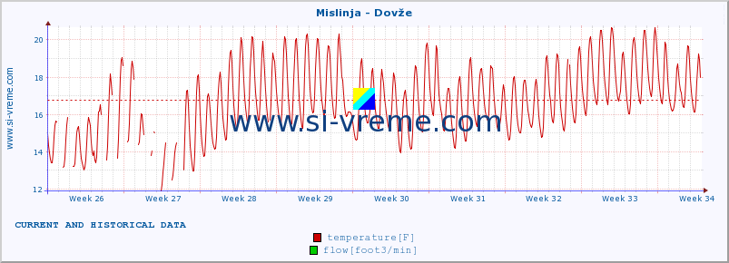  :: Mislinja - Dovže :: temperature | flow | height :: last two months / 2 hours.