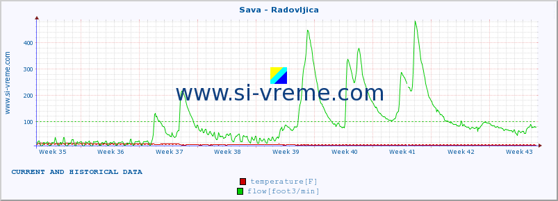  :: Sava - Radovljica :: temperature | flow | height :: last two months / 2 hours.