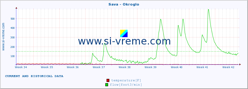  :: Sava - Okroglo :: temperature | flow | height :: last two months / 2 hours.