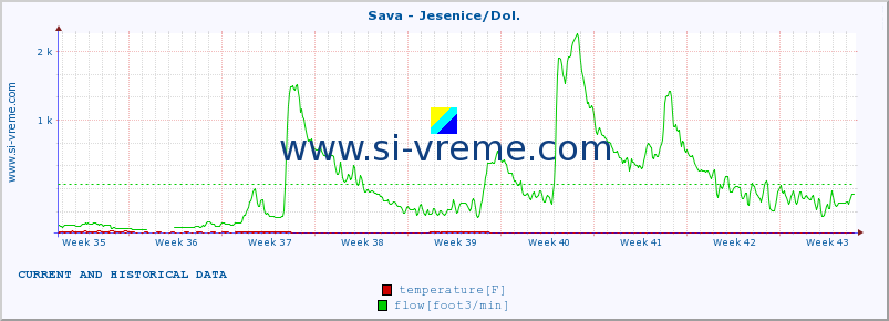  :: Sava - Jesenice/Dol. :: temperature | flow | height :: last two months / 2 hours.