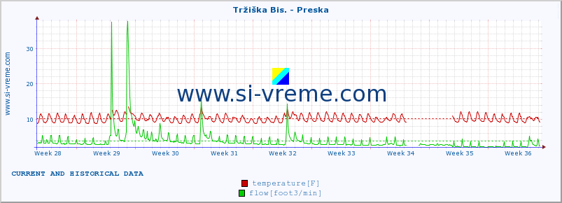  :: Tržiška Bis. - Preska :: temperature | flow | height :: last two months / 2 hours.