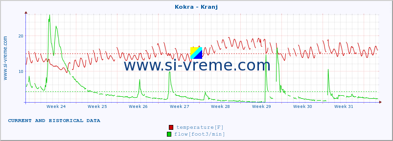  :: Kokra - Kranj :: temperature | flow | height :: last two months / 2 hours.