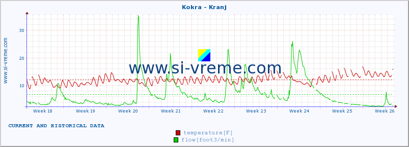  :: Kokra - Kranj :: temperature | flow | height :: last two months / 2 hours.