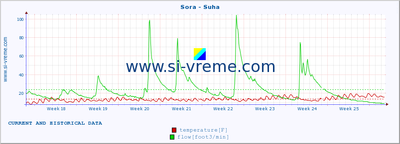  :: Sora - Suha :: temperature | flow | height :: last two months / 2 hours.
