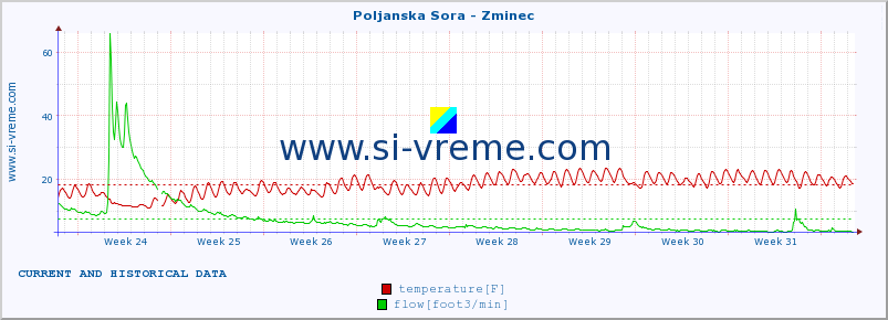  :: Poljanska Sora - Zminec :: temperature | flow | height :: last two months / 2 hours.