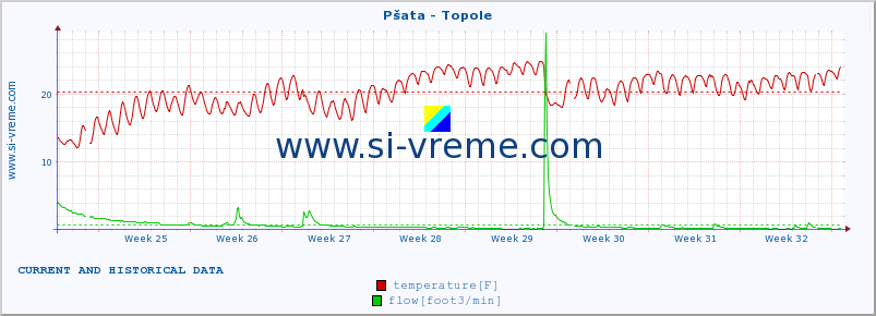  :: Pšata - Topole :: temperature | flow | height :: last two months / 2 hours.