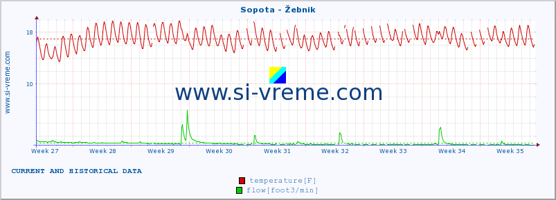  :: Sopota - Žebnik :: temperature | flow | height :: last two months / 2 hours.