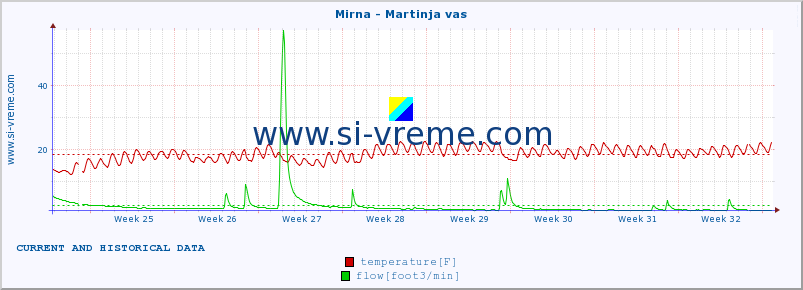  :: Mirna - Martinja vas :: temperature | flow | height :: last two months / 2 hours.