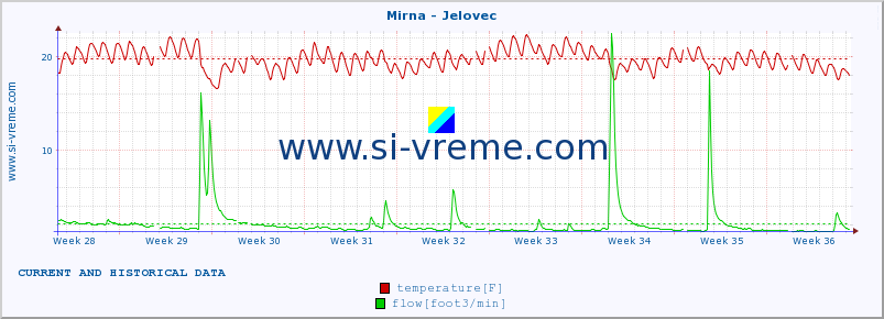  :: Mirna - Jelovec :: temperature | flow | height :: last two months / 2 hours.