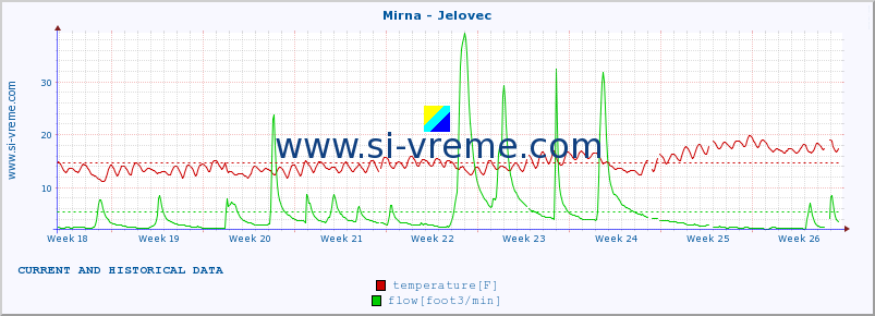  :: Mirna - Jelovec :: temperature | flow | height :: last two months / 2 hours.
