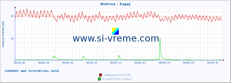  :: Bistrica - Zagaj :: temperature | flow | height :: last two months / 2 hours.