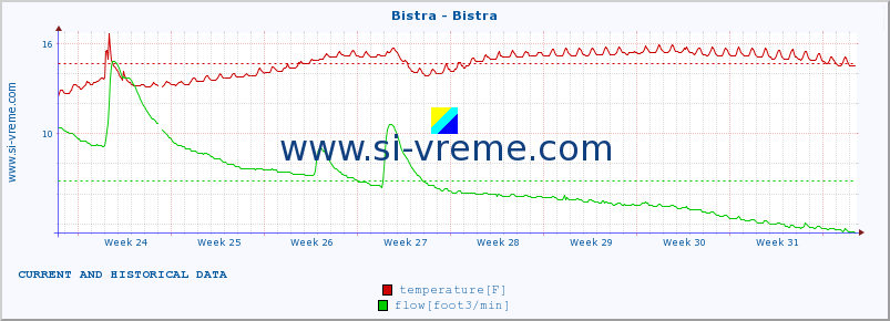  :: Bistra - Bistra :: temperature | flow | height :: last two months / 2 hours.