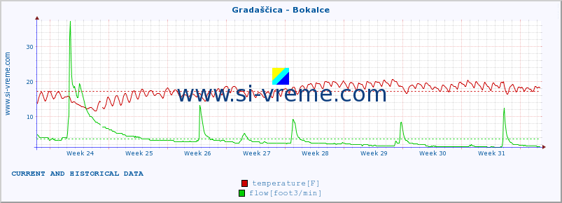  :: Gradaščica - Bokalce :: temperature | flow | height :: last two months / 2 hours.