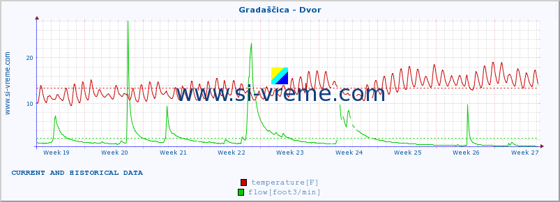  :: Gradaščica - Dvor :: temperature | flow | height :: last two months / 2 hours.