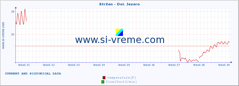  :: Stržen - Dol. Jezero :: temperature | flow | height :: last two months / 2 hours.