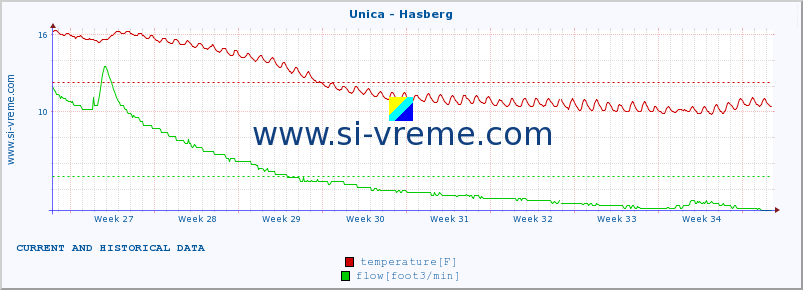  :: Unica - Hasberg :: temperature | flow | height :: last two months / 2 hours.