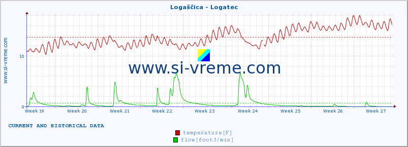  :: Logaščica - Logatec :: temperature | flow | height :: last two months / 2 hours.