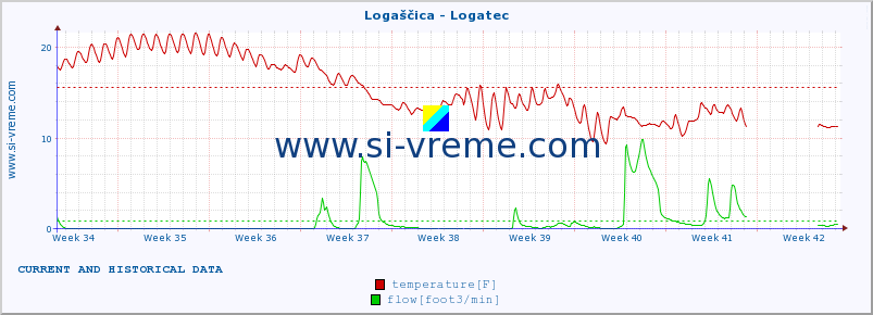  :: Logaščica - Logatec :: temperature | flow | height :: last two months / 2 hours.