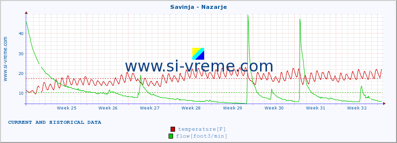  :: Savinja - Nazarje :: temperature | flow | height :: last two months / 2 hours.