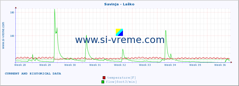  :: Savinja - Laško :: temperature | flow | height :: last two months / 2 hours.