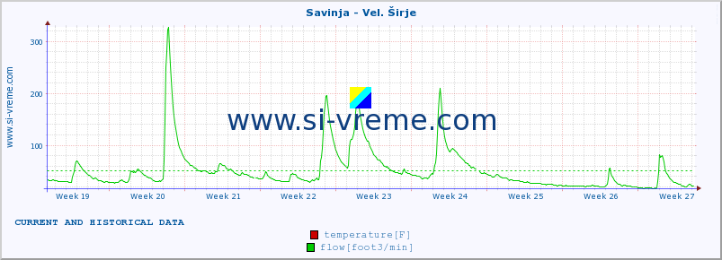  :: Savinja - Vel. Širje :: temperature | flow | height :: last two months / 2 hours.