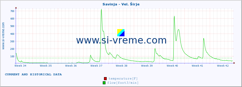  :: Savinja - Vel. Širje :: temperature | flow | height :: last two months / 2 hours.