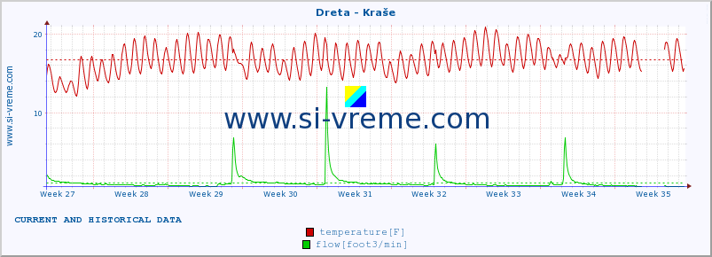  :: Dreta - Kraše :: temperature | flow | height :: last two months / 2 hours.