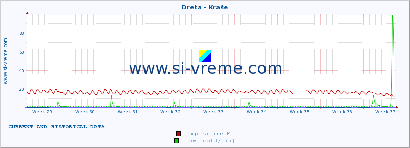  :: Dreta - Kraše :: temperature | flow | height :: last two months / 2 hours.