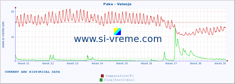  :: Paka - Velenje :: temperature | flow | height :: last two months / 2 hours.