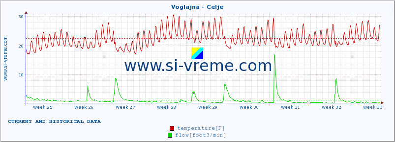  :: Voglajna - Celje :: temperature | flow | height :: last two months / 2 hours.